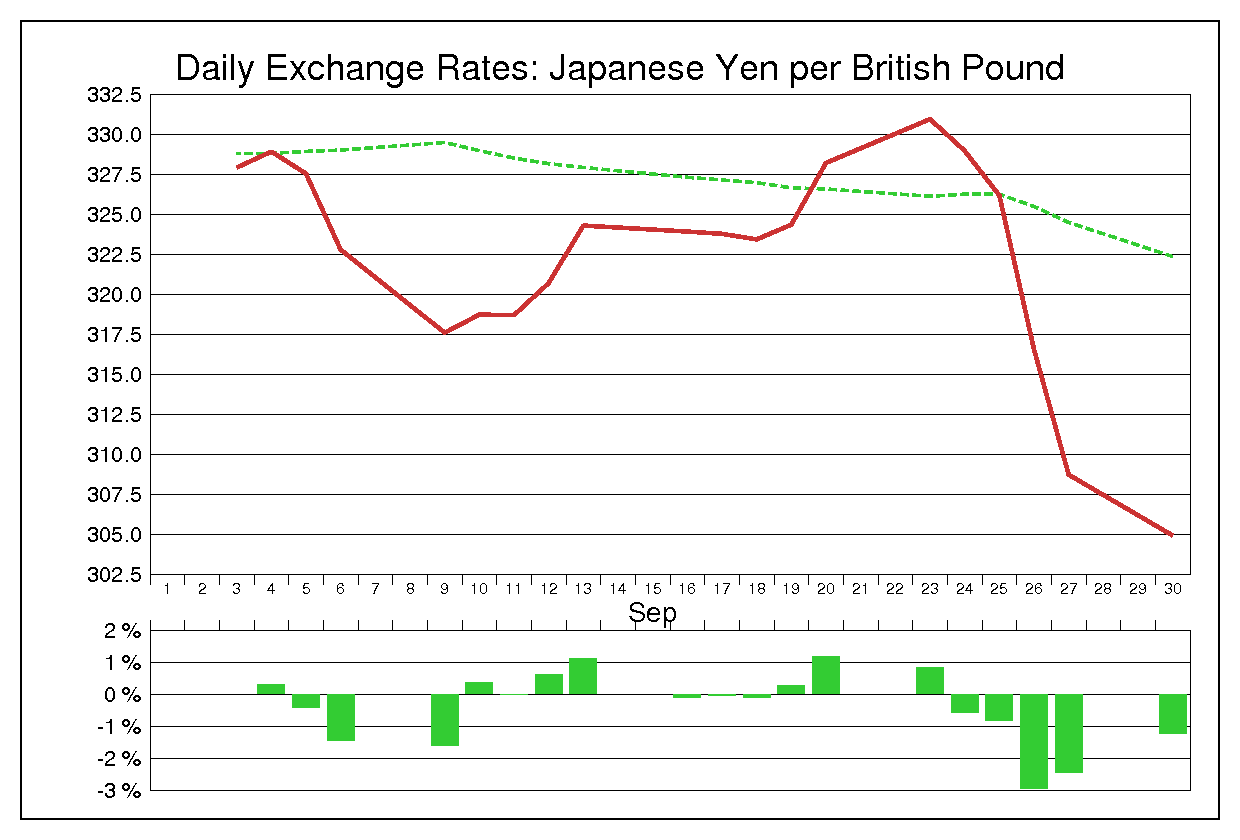1985年9月のポンド円（GBP/JPY）